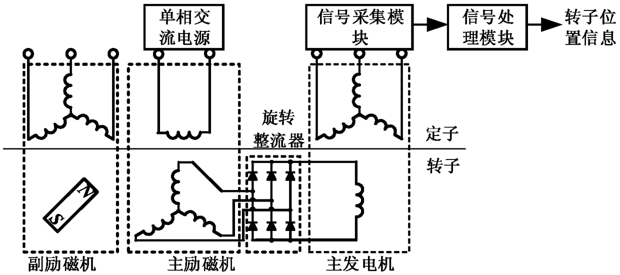 Three-stage synchronous machine rotor position estimation system and estimation method