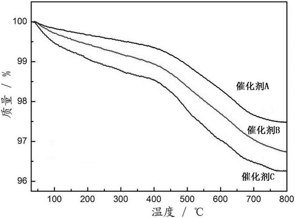 Preparation method and application of titanium-silicon composite oxide catalyst