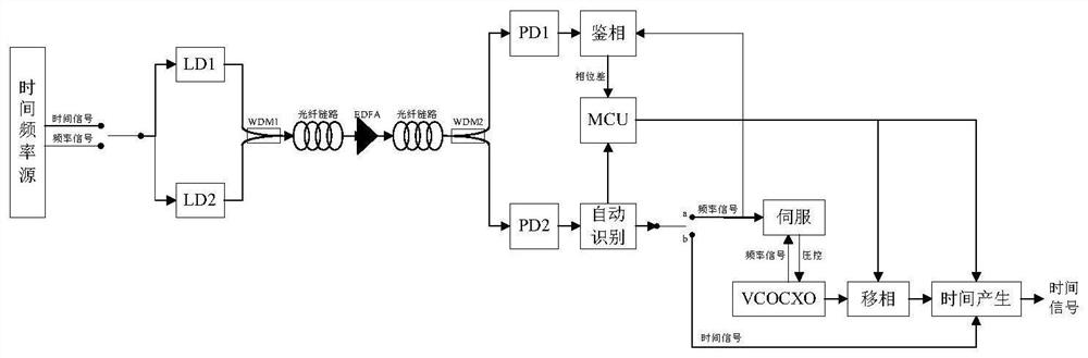 A single-fiber one-way time transfer method and system