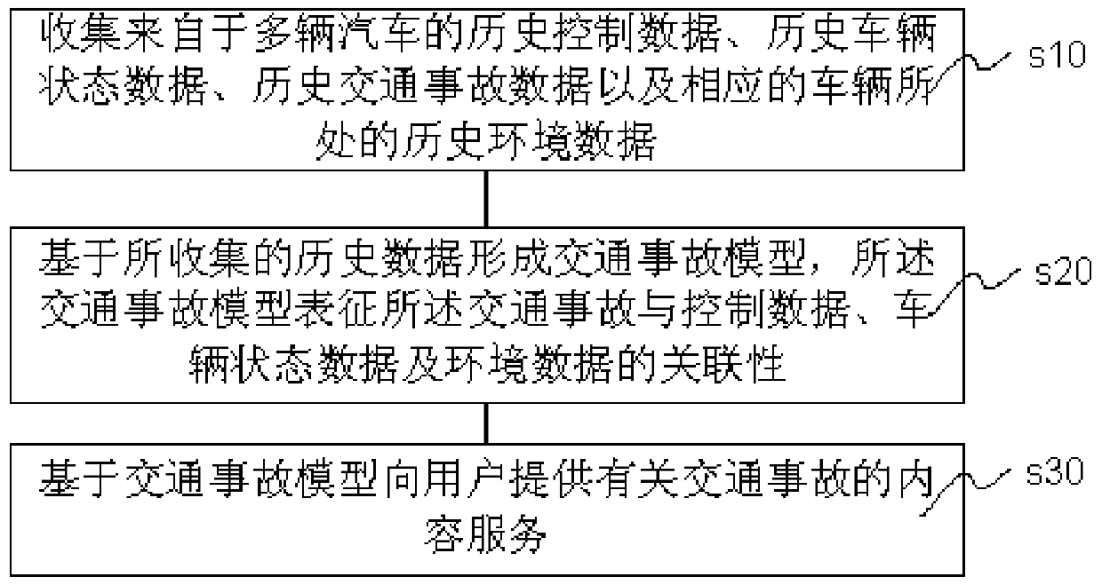 Traffic Accident Information Processing Method Based on Data Analysis