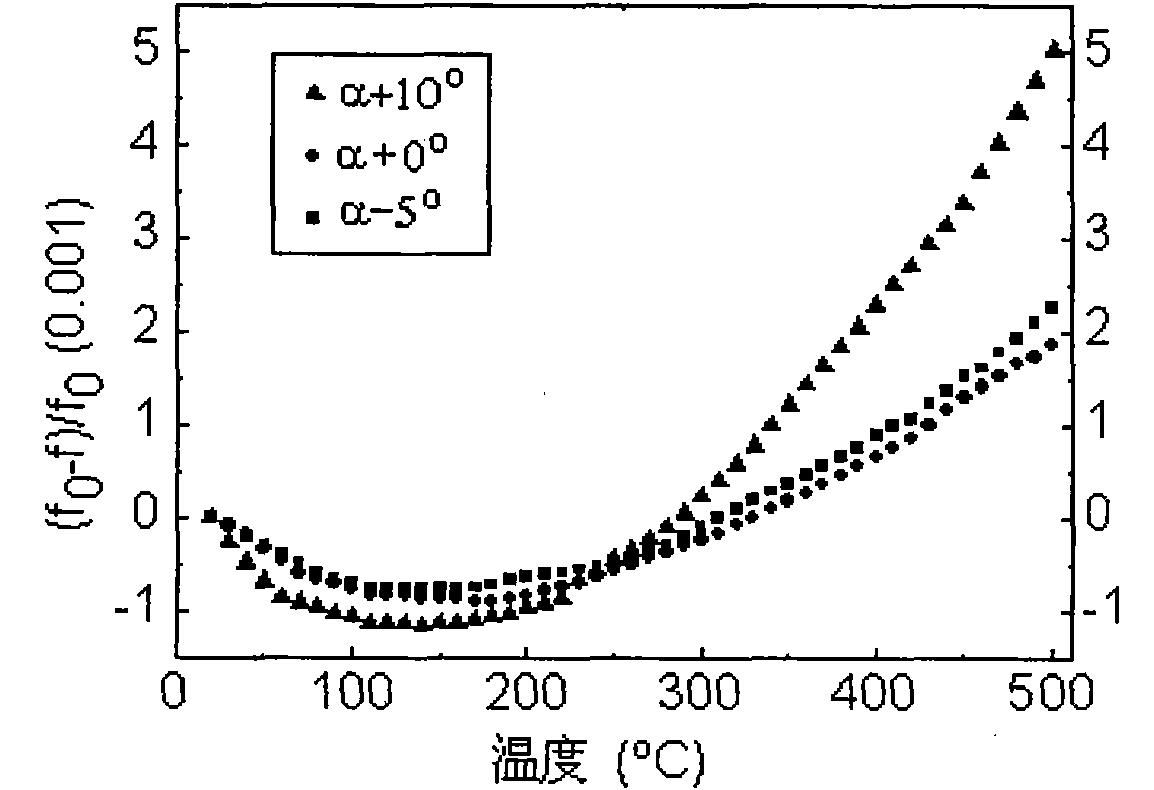 Gallium-lanthanum silicate serial crystal high-temperature zero-temperature compensating cut type and application