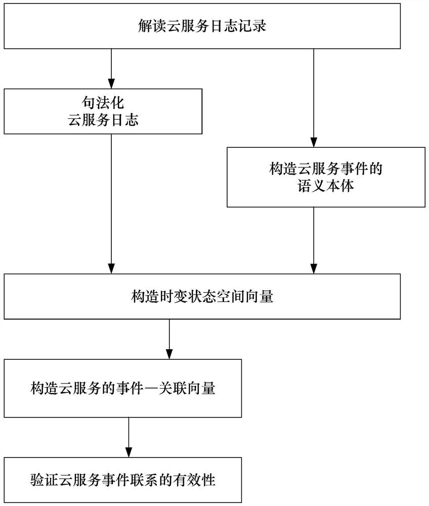 Construction method of time-varying state space vector for cloud service event connection