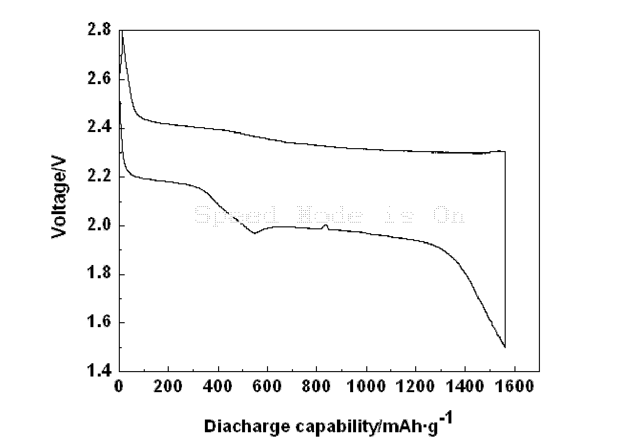 Carbon-sulphur composite used for cathode material of lithium sulphur battery as well as preparation method and application thereof