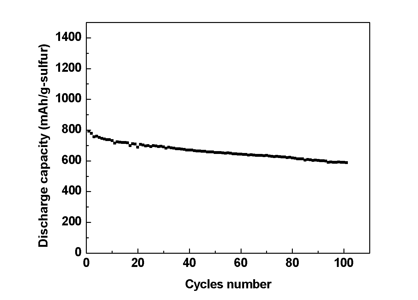 Carbon-sulphur composite used for cathode material of lithium sulphur battery as well as preparation method and application thereof