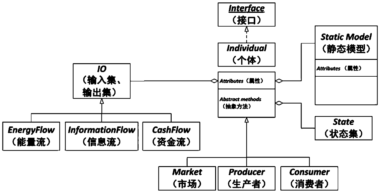 Energy economy simulation system development method based on individual model