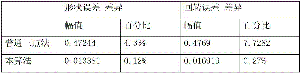 An improved three-point method calculation method for rotation error and roundness error