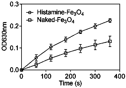 Method for optimizing activity of nano-enzyme particles