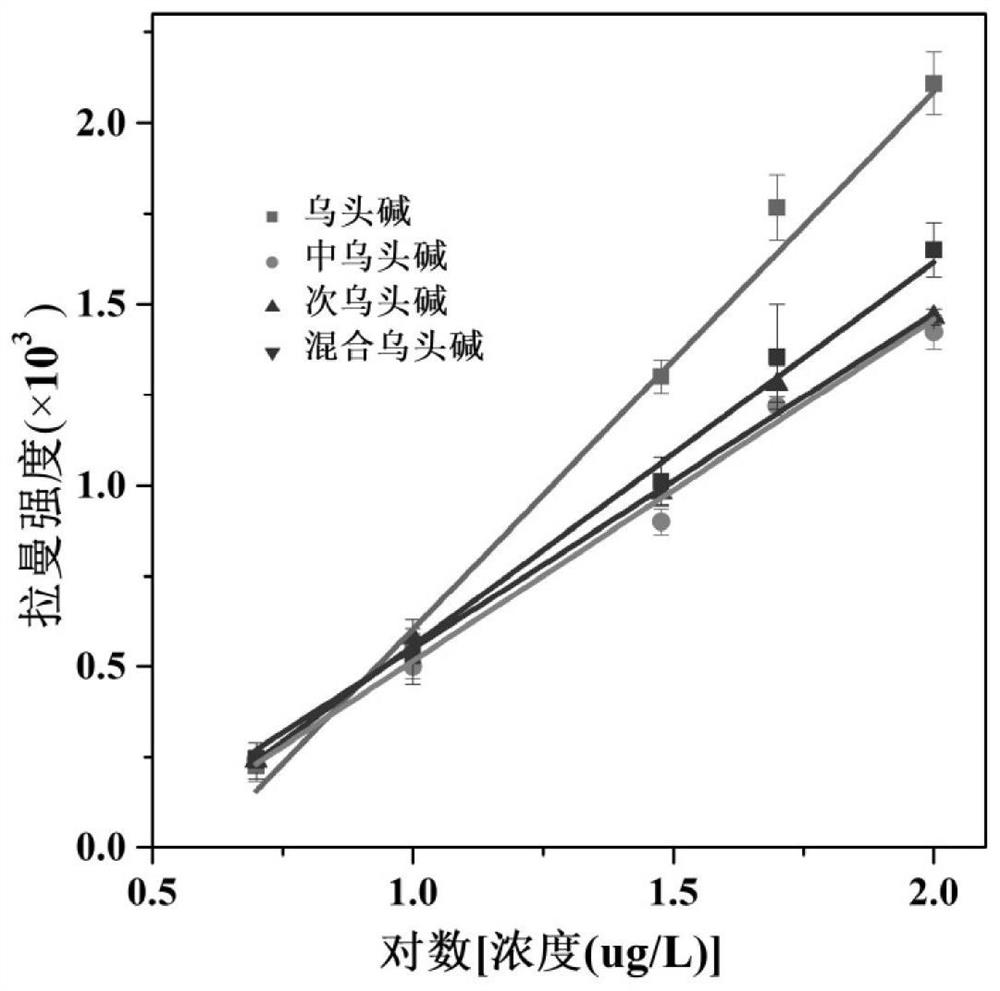 A kind of qualitative and quantitative detection method of aconitine phytotoxin