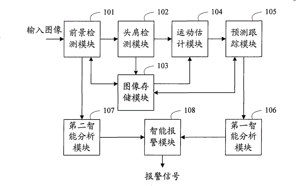 Intelligent analysis system and intelligent analysis method for video monitoring, and system and method for detecting and tracking head and shoulder