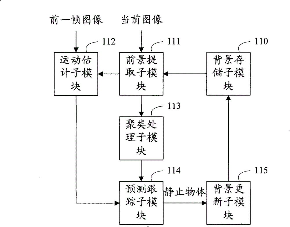 Intelligent analysis system and intelligent analysis method for video monitoring, and system and method for detecting and tracking head and shoulder