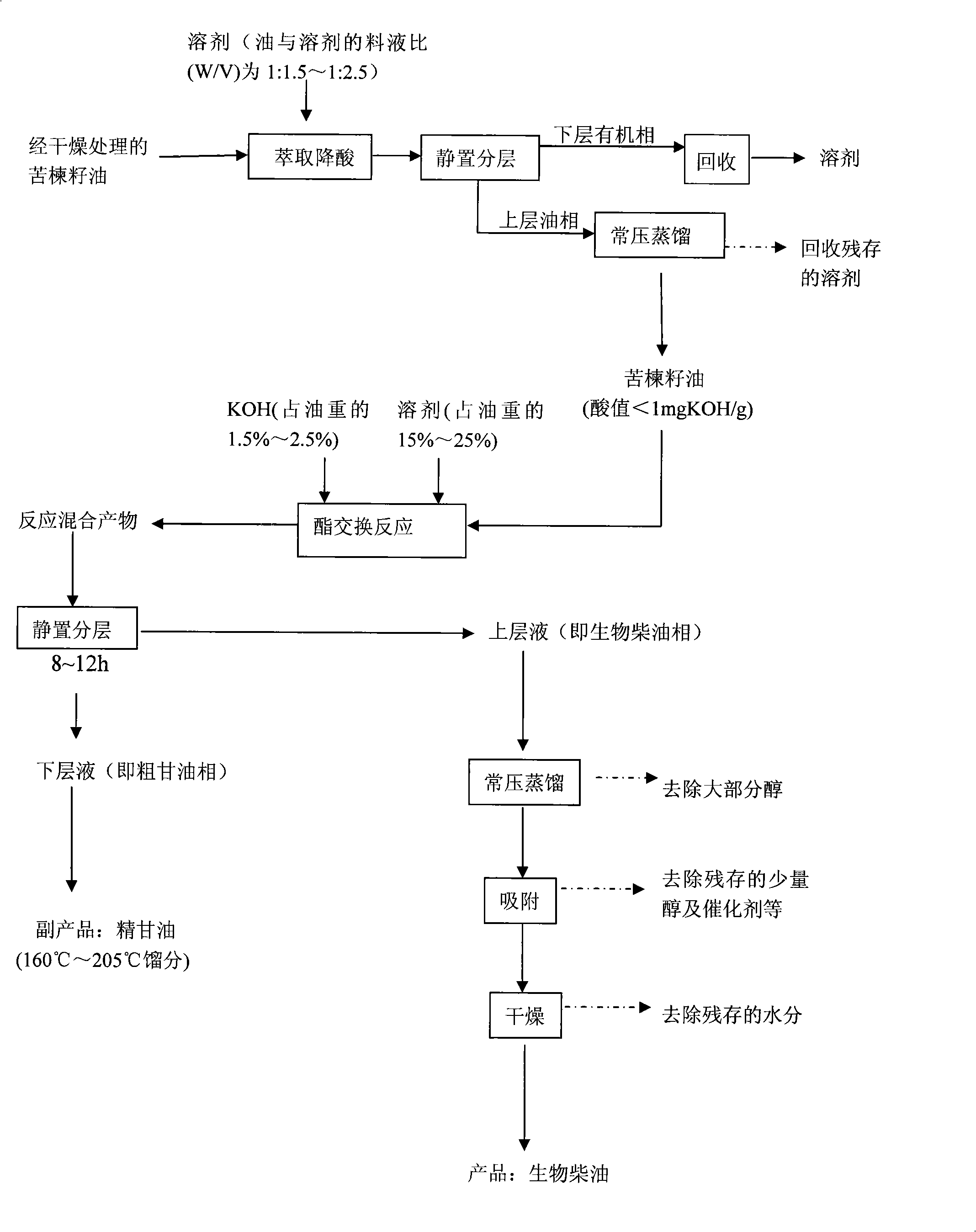 Process for preparing biodiesel from chinaberry seed oil