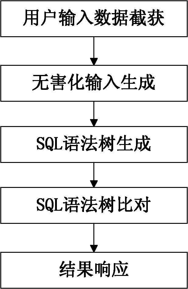 Method for detecting SQL (structured query language) injection vulnerability