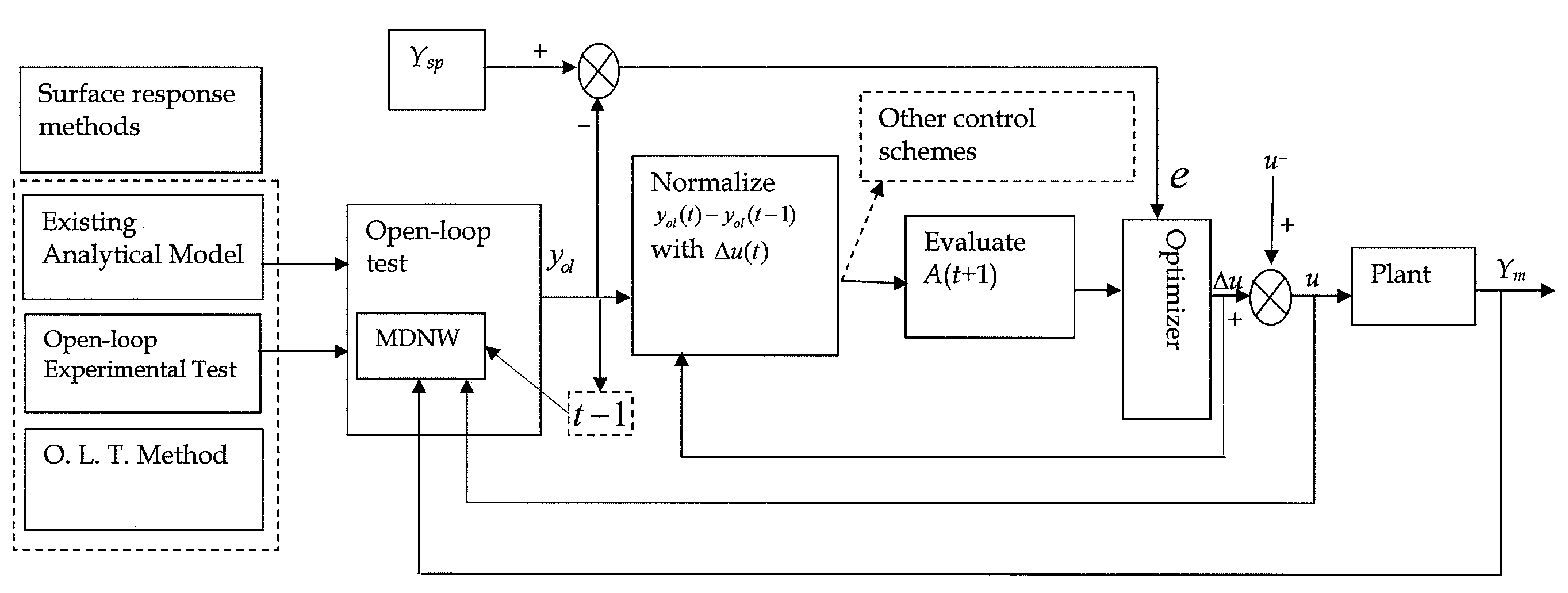 Method of multi-dimensional nonlinear control