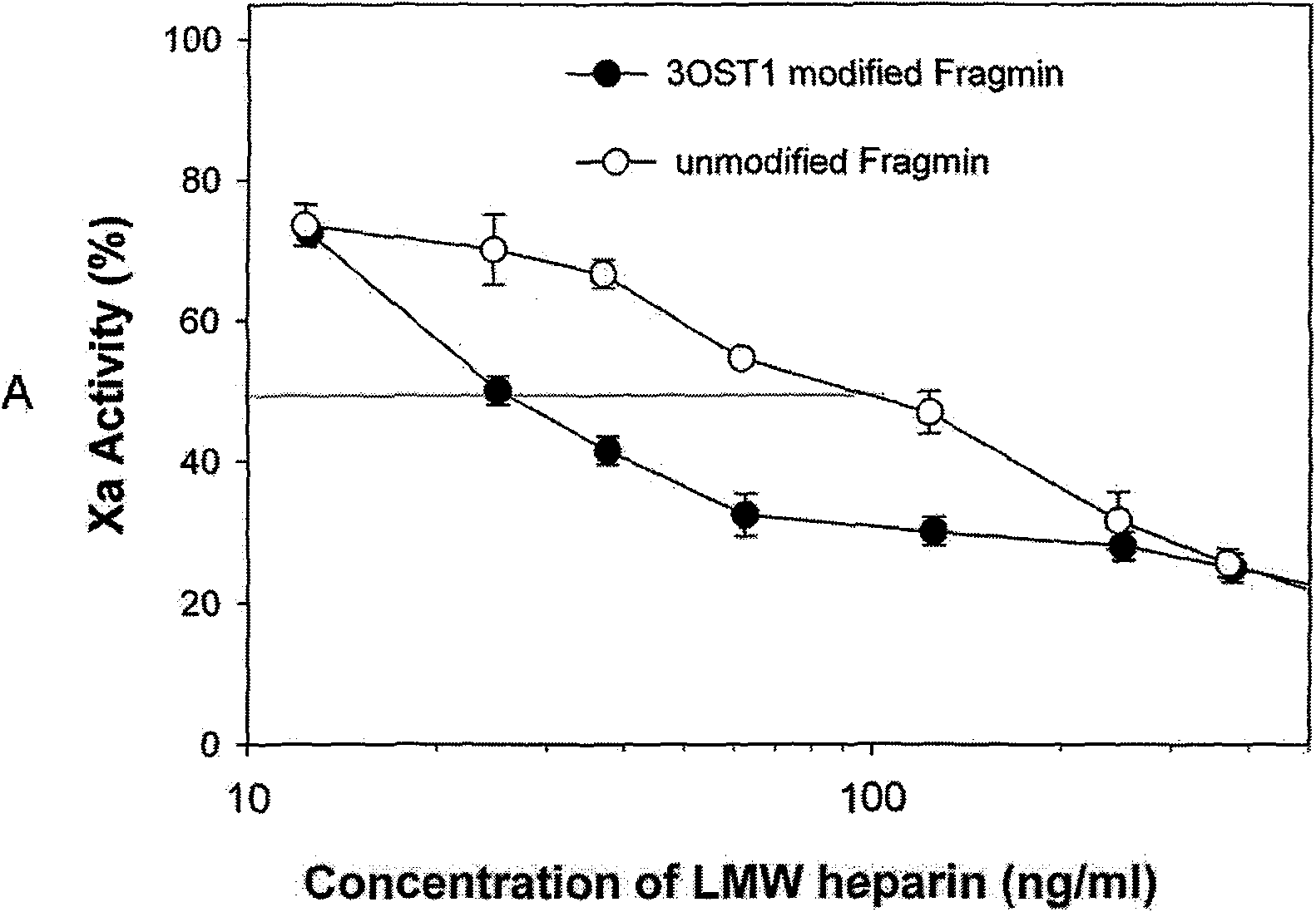 Method for preparing low molecular weight heparin with high activity