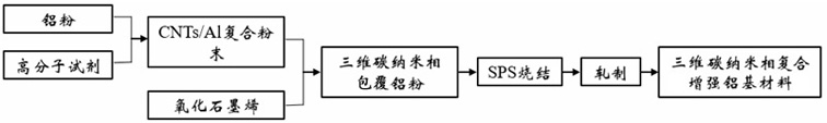 A three-dimensional carbon nanophase composite reinforced aluminum-based material and its preparation method