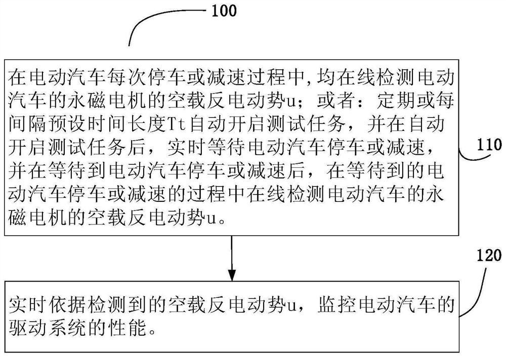 Electric vehicle and performance monitoring method and system of electric vehicle driving system