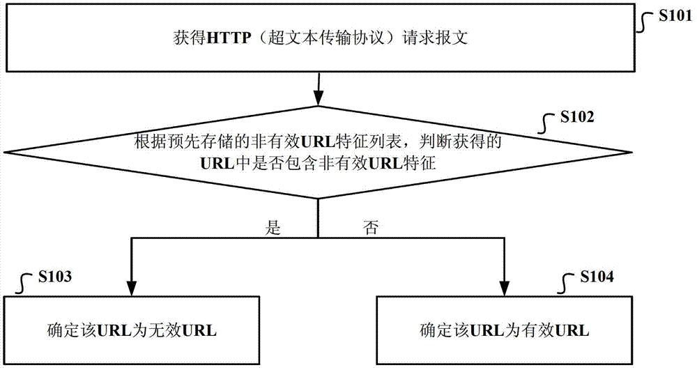 Method and device for processing HTTP (hyper text transport protocol) access request and gateway equipment