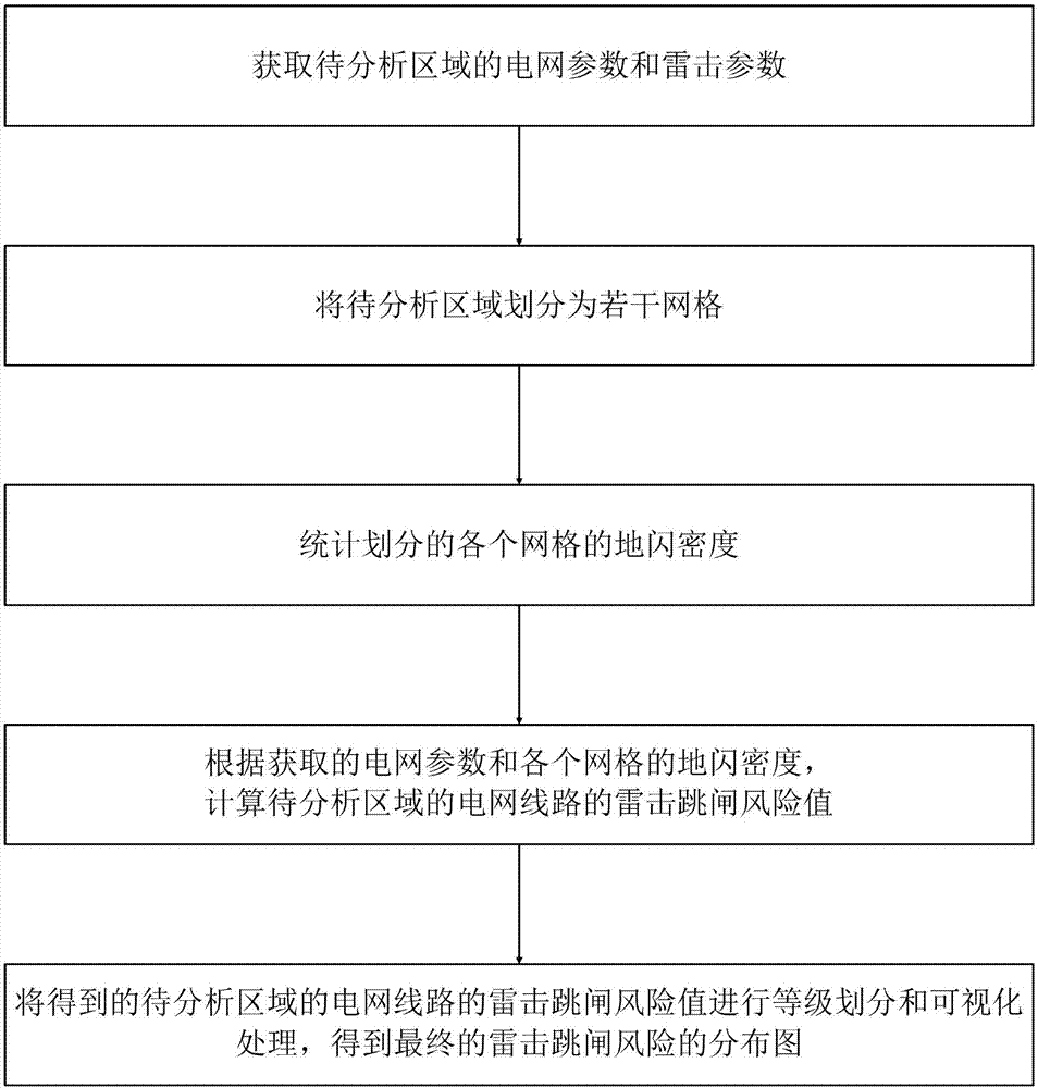 Method for drawing distribution map of lightning stroke tripping risk