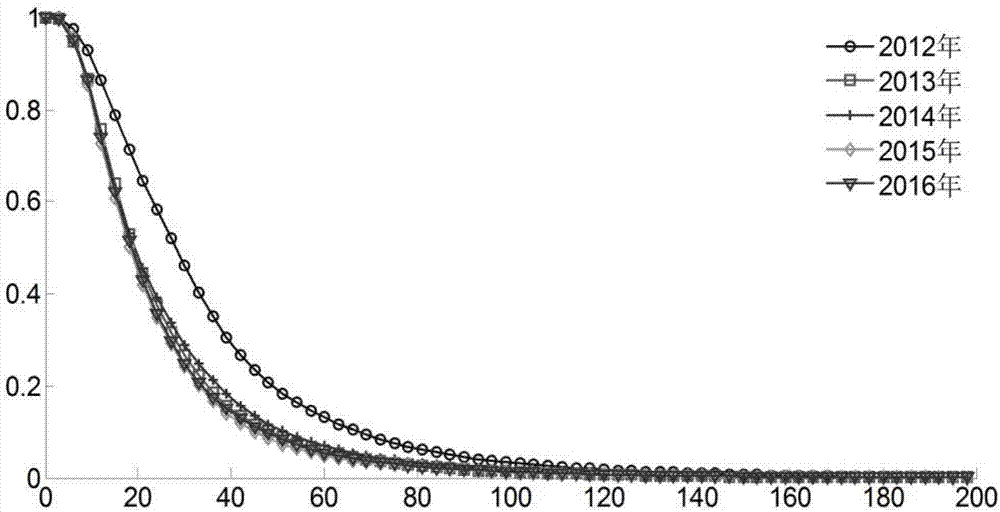 Method for drawing distribution map of lightning stroke tripping risk