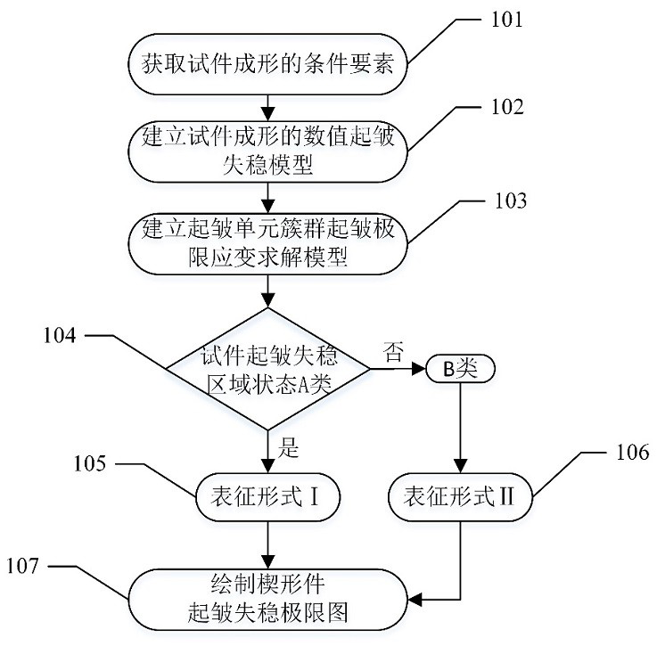 A Numerical Simulation Solution and Drawing Method of the Wrinkling Instability Limit Diagram of Plate and Shell