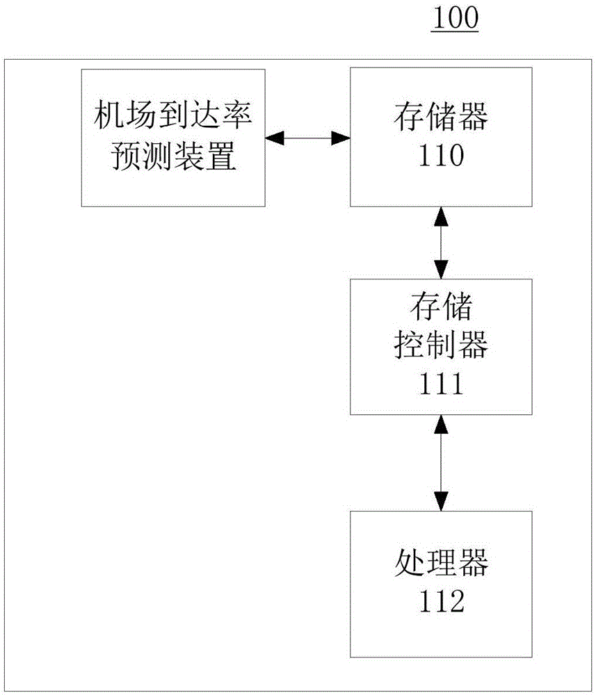 Airport arrival rate prediction method and device