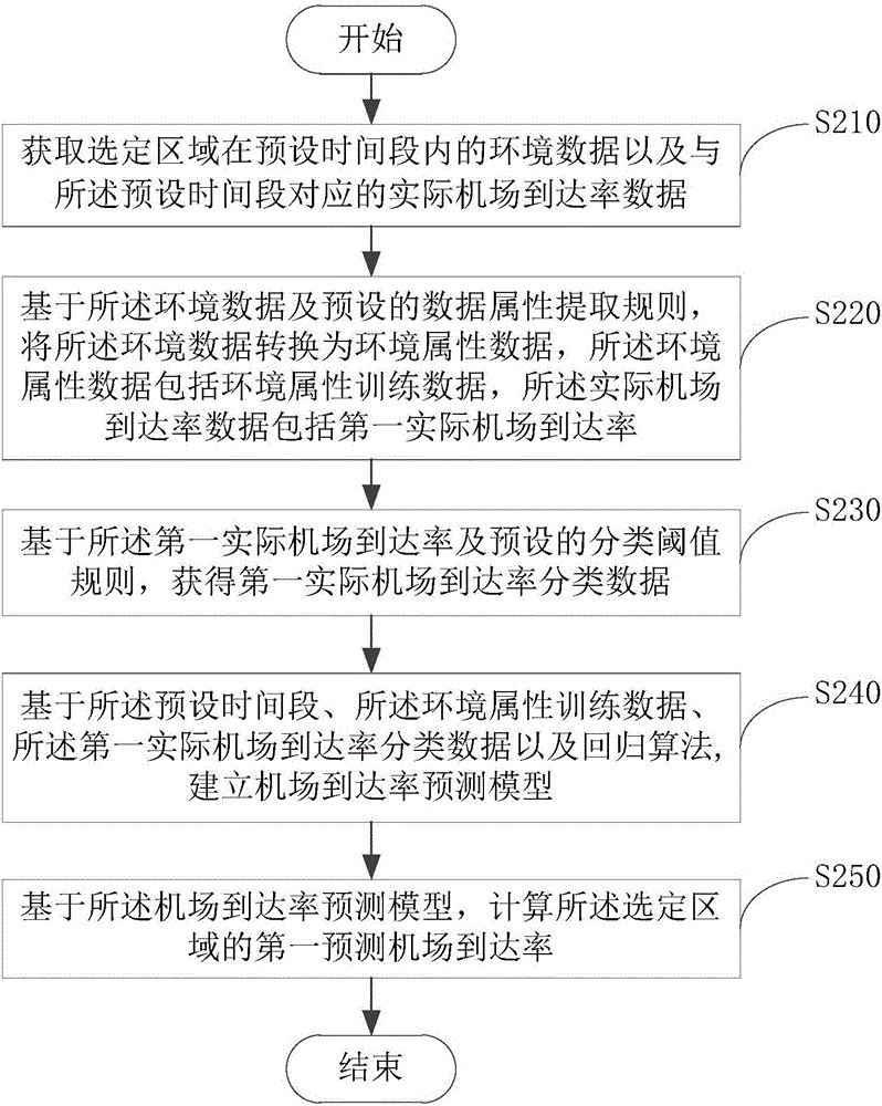 Airport arrival rate prediction method and device