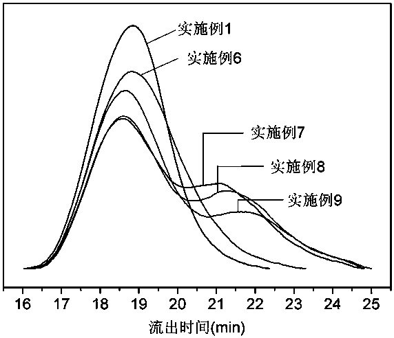 A method for preparing bimodal polyethylene with adjustable molecular weight distribution in metallocene system