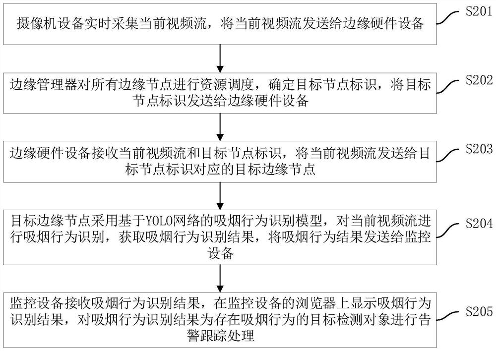 Smoking behavior identification method and system, computer equipment and storage medium