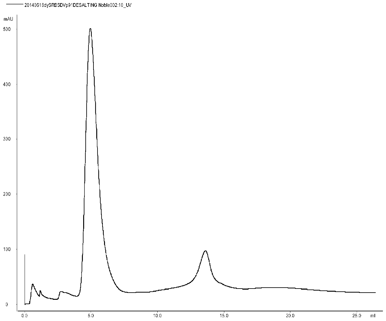 Sorghum transcription factor SbSBP5 gene and recombinant vector and expression method thereof