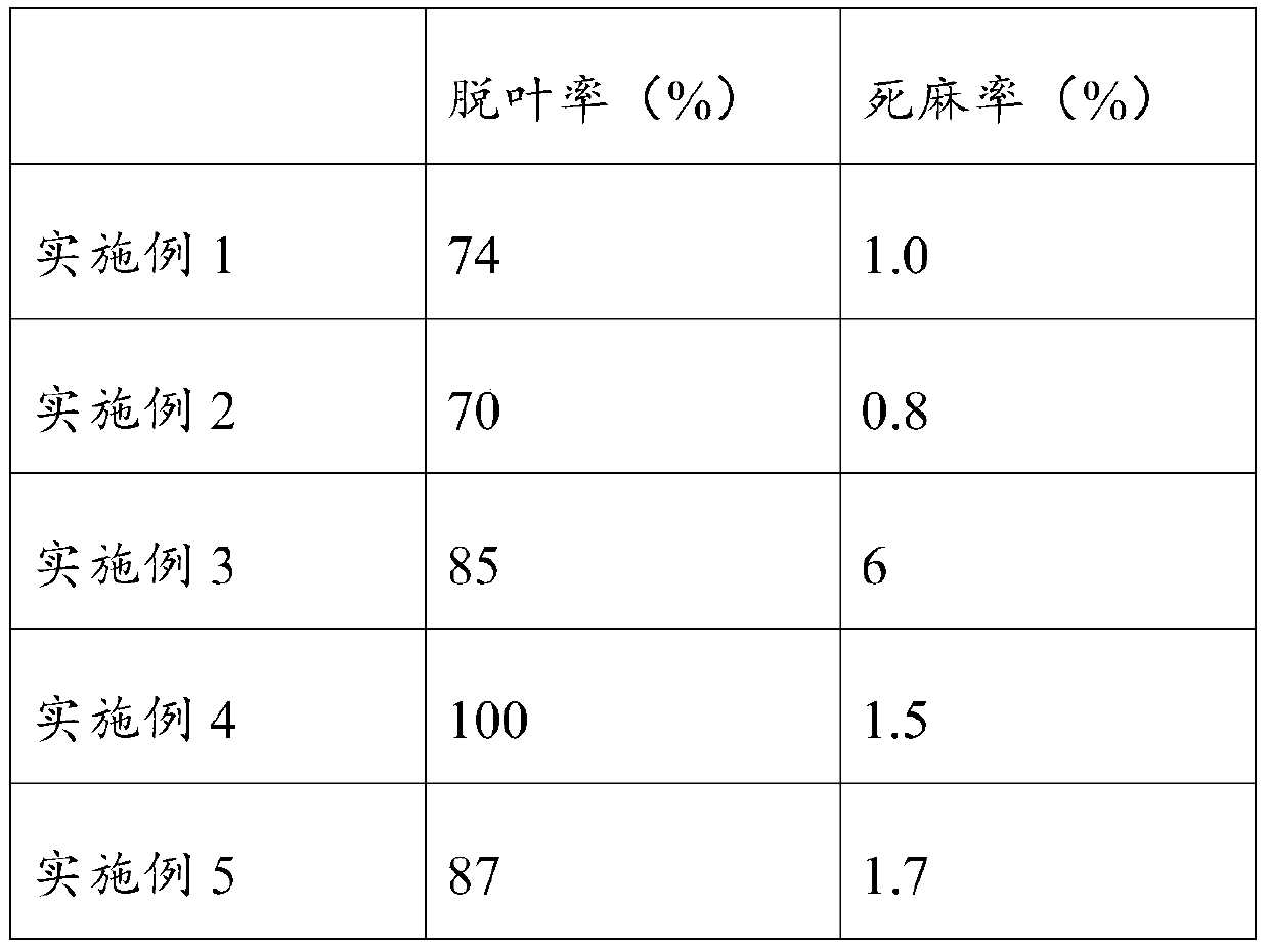 A method for defoliation of cannabis, defoliant and application thereof