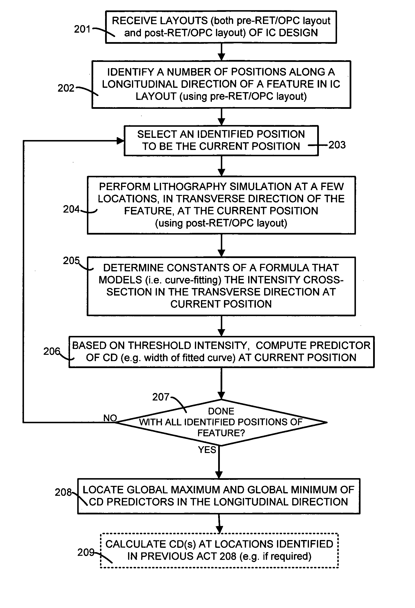 Locating critical dimension(s) of a layout feature in an IC design by modeling simulated intensities