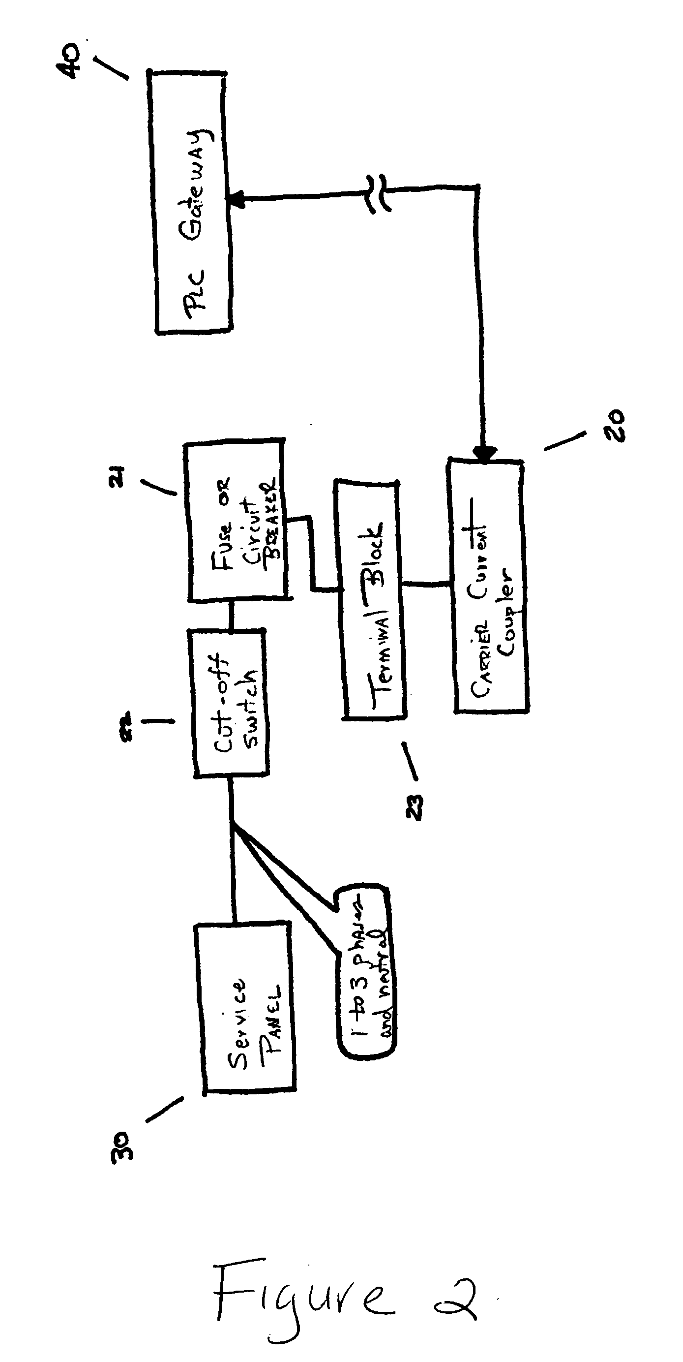 Method and apparatus for attaching power line communications to customer premises