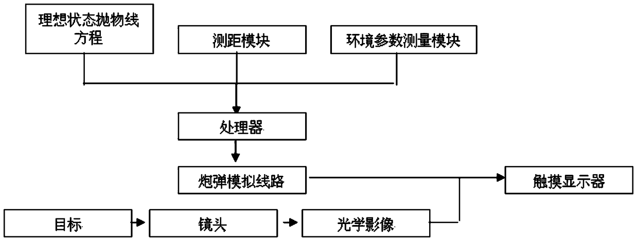 An electronic sight for parabolic trajectory