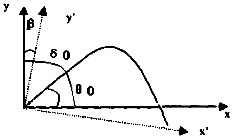 An electronic sight for parabolic trajectory