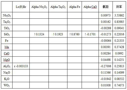 Low Dilution Ratio Fusion X-ray Fluorescence Spectroscopic Analysis of Niobium-Tantalum Ore