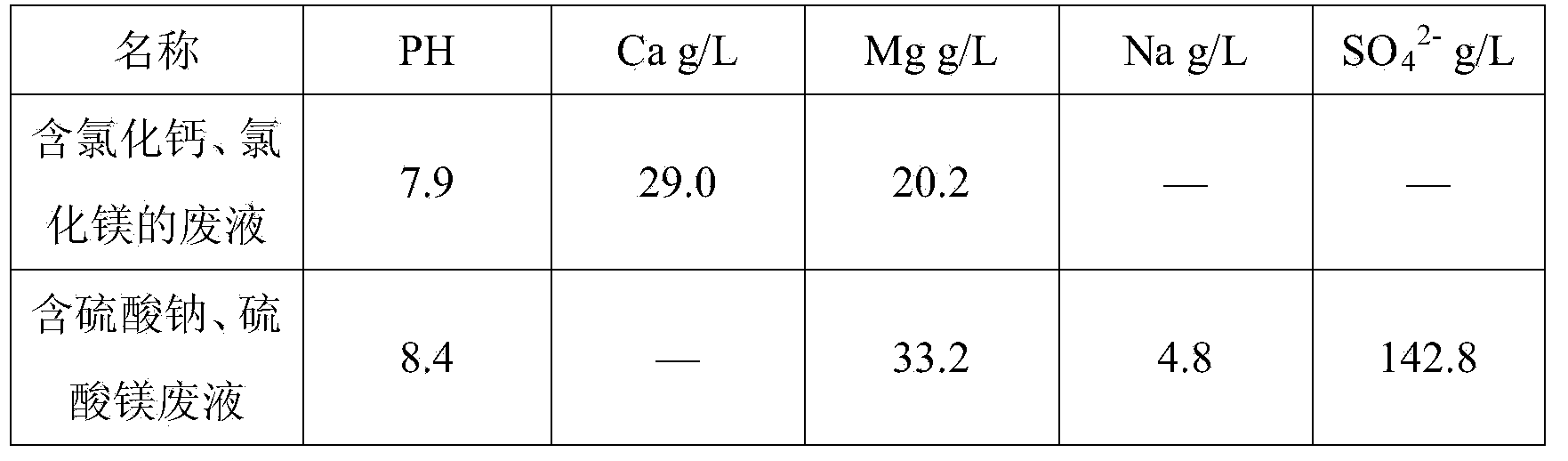 A process of producing a snow melting agent from waste liquids obtained by subjecting laterite nickel ore to leaching with sulfuric acid and hydrochloric acid and to nickel precipitation