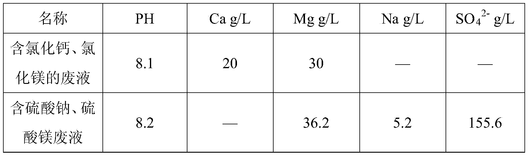 A process of producing a snow melting agent from waste liquids obtained by subjecting laterite nickel ore to leaching with sulfuric acid and hydrochloric acid and to nickel precipitation