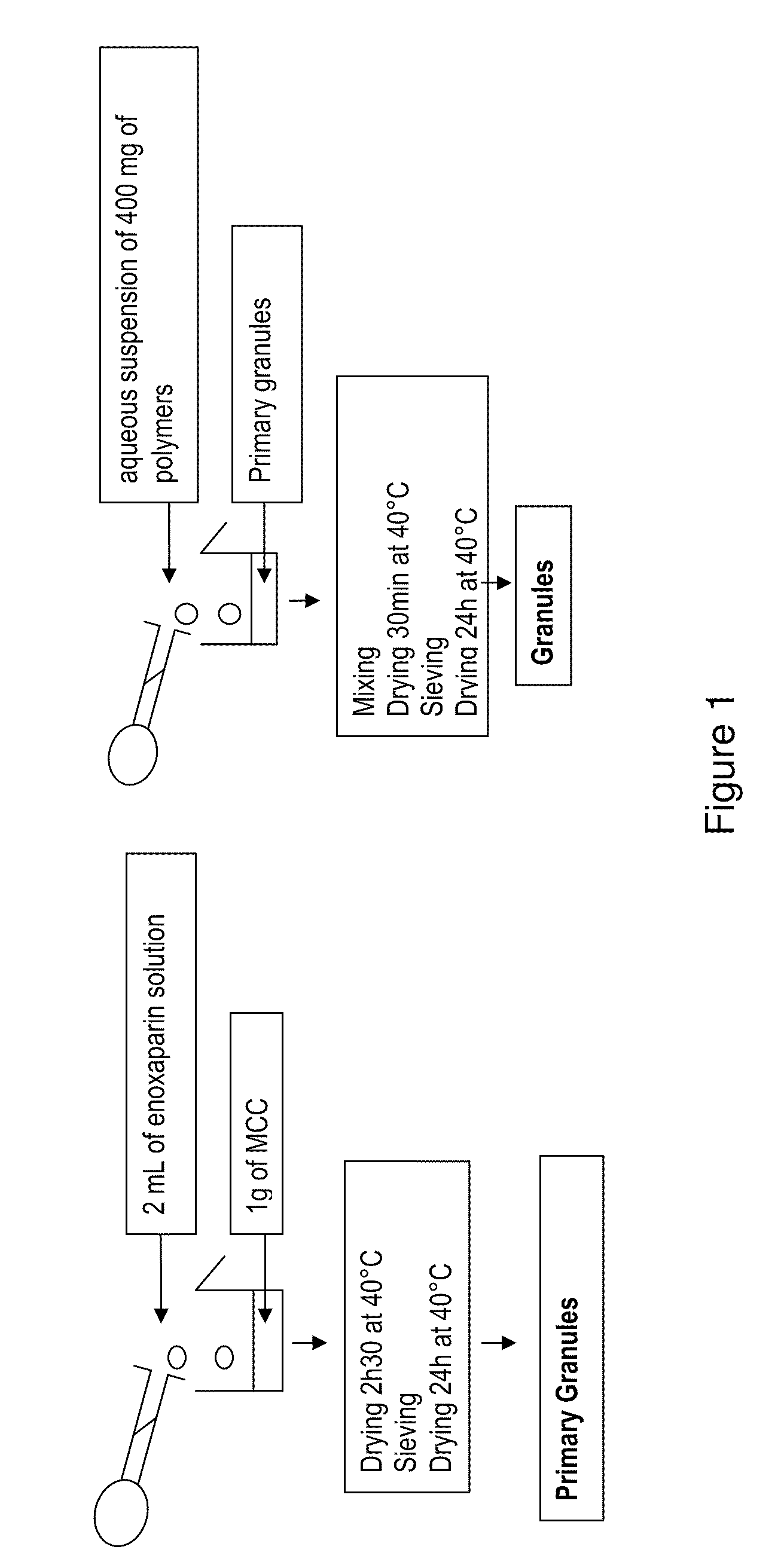 Pharmaceutical Forms for the Release of Active Compounds