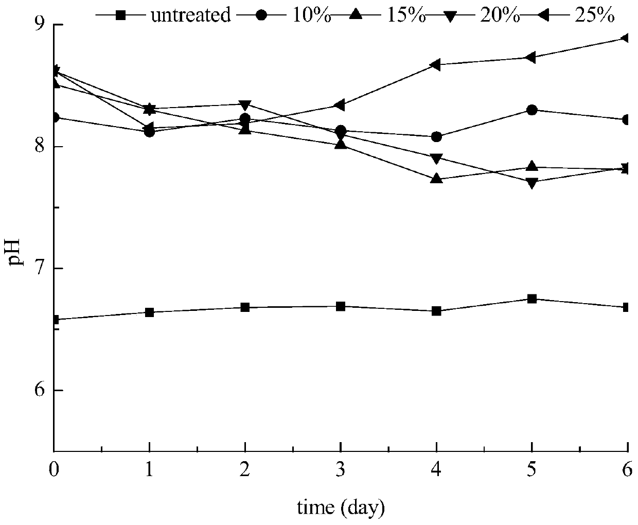 A method for improving the gas production performance of mixed anaerobic digestion of straw and manure by biochemical pretreatment of corn straw