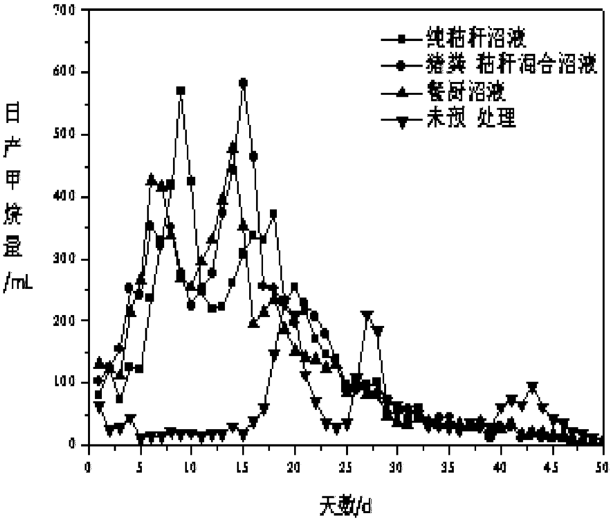 A method for improving the gas production performance of mixed anaerobic digestion of straw and manure by biochemical pretreatment of corn straw