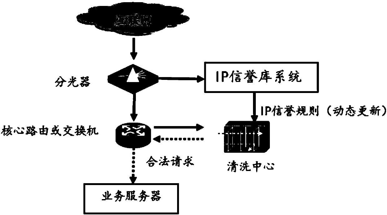 Network security protection method and system based on IP address security credibility