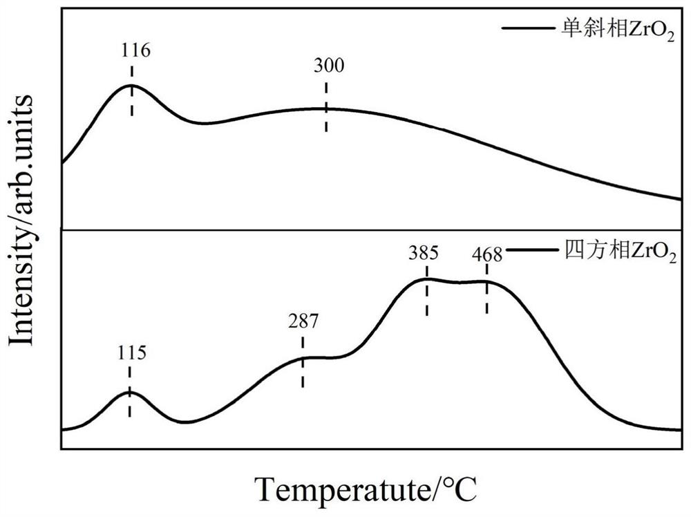 Pure-phase zirconium-based desulfurization catalyst, and preparation method and application thereof