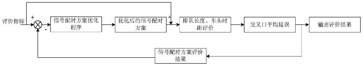 Evaluation Method of Signal Timing Scheme at Intersection