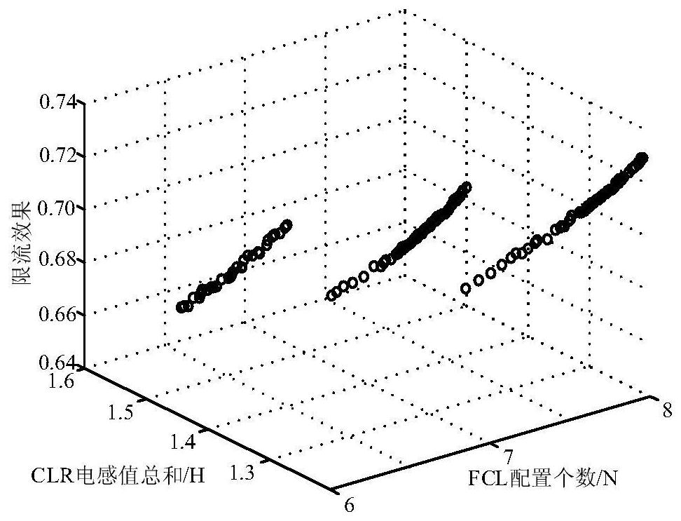 Co-optimized configuration method of current limiting reactor and fault current limiter in flexible and direct grid