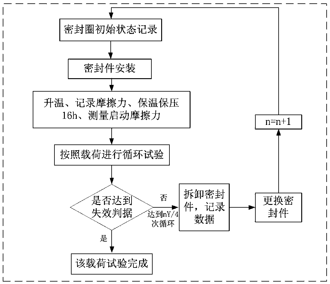 Method for testing reciprocating seal wear life of O-shaped rubber seal ring