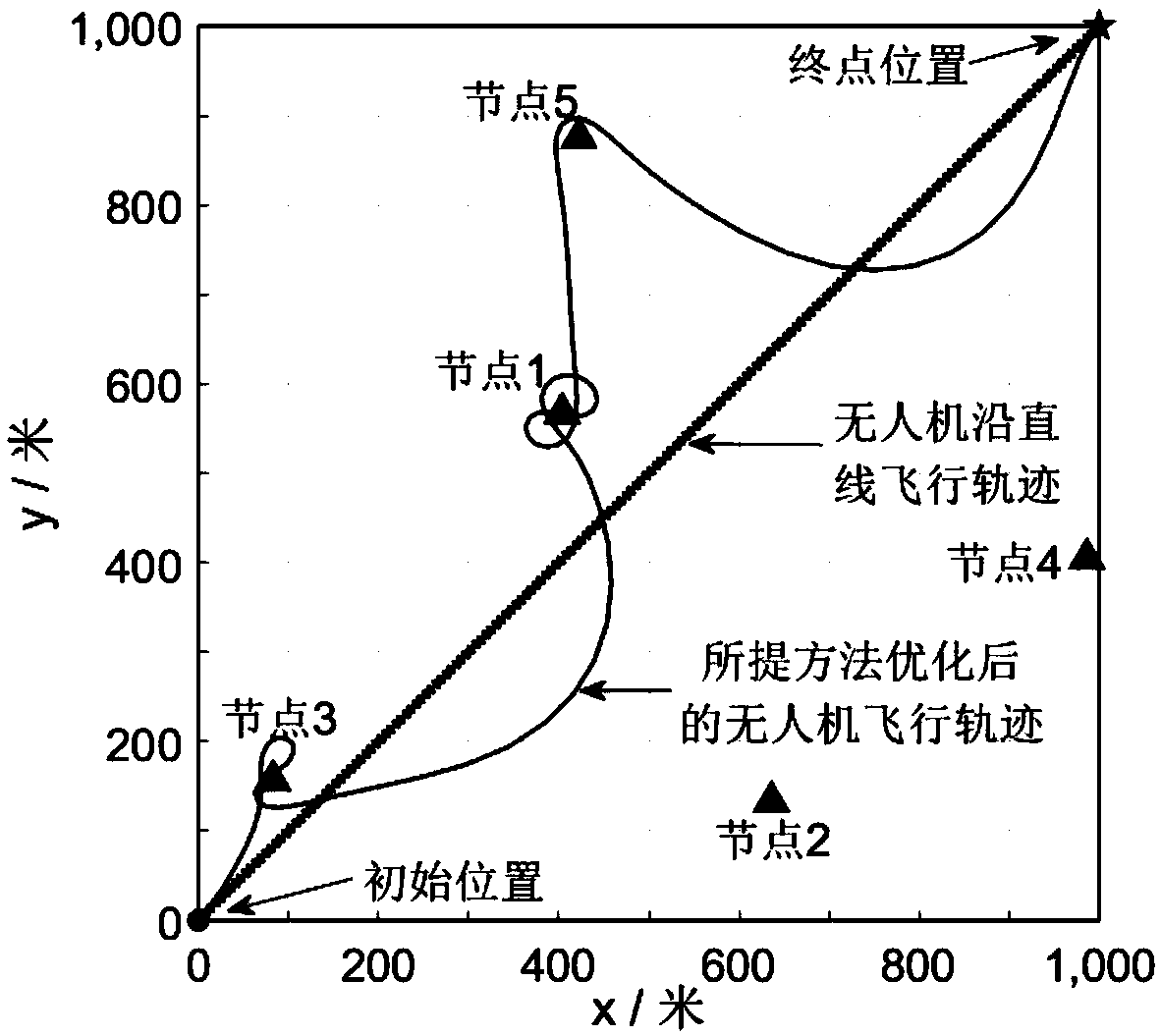 Joint optimization method of flight path and resource scheduling of unmanned aerial vehicle for data distribution