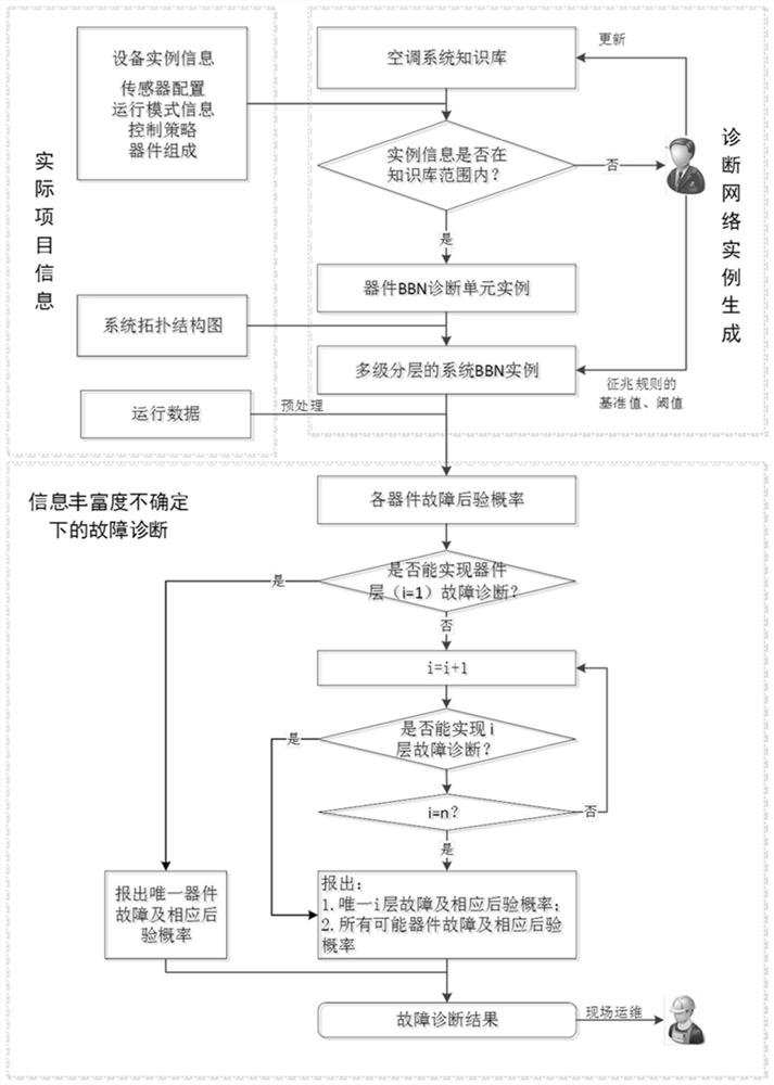 Central air-conditioning system fault detection and diagnosis method based on Bayesian network unit