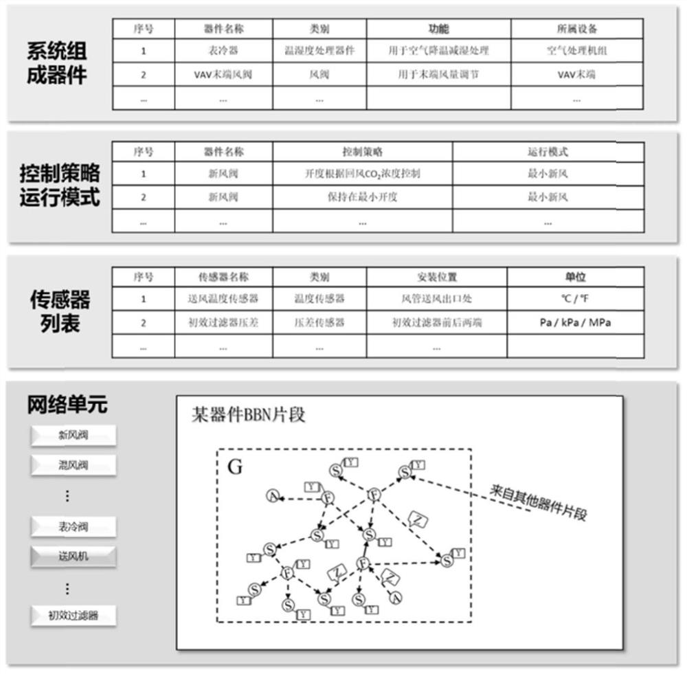 Central air-conditioning system fault detection and diagnosis method based on Bayesian network unit