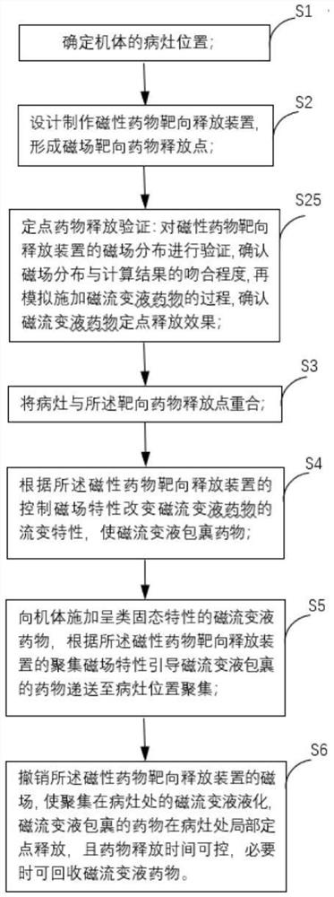 Drug fixed-point release method and device based on magnetorheological fluid