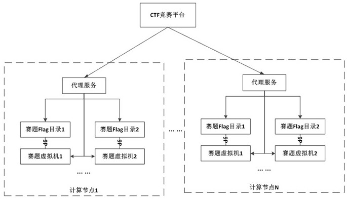 Competition platform dynamic Flag injection method and system based on file system